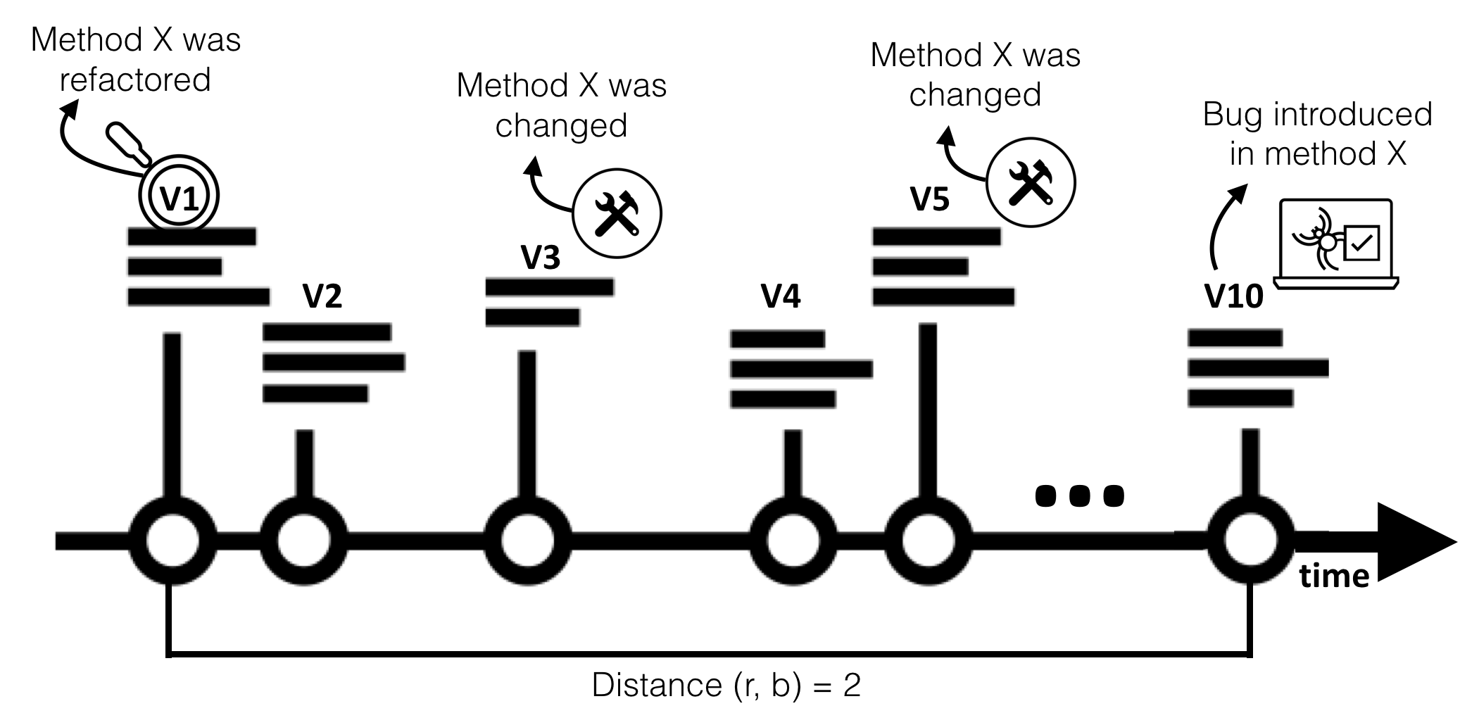 Example of bug proneness