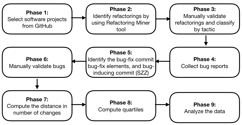 Study Phases